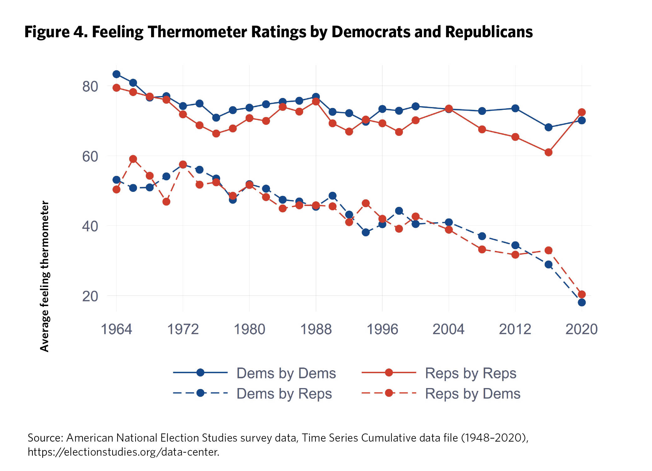 Feeling thermometer ratings by Democrats and Republicans