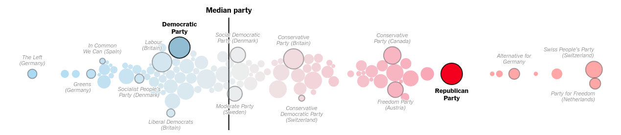 Graph representing left, center, and right-wing parties worldwide, with circle sizes representing their porcentage of vote share